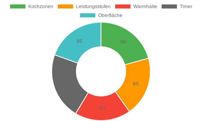 AMZCHEF Induktionskochfeld YL-IF7226S-2B2B3B2B2B im Test: Leistungsstarkes 5-Zonen-Kochvergnügen