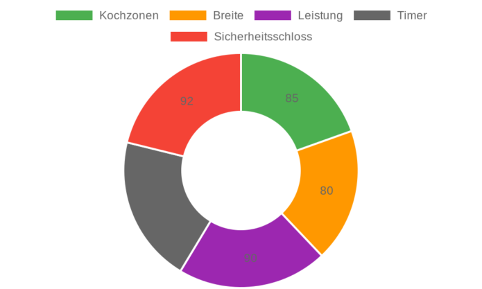 Bosch PUE611BB5E im Test: Induktionskochfeld mit 4 Zonen und 4600 W Leistung