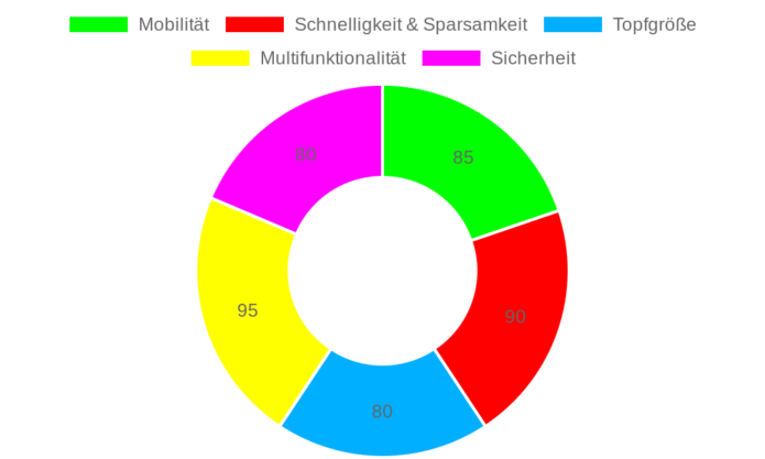 CASO Touch 3500 Induktionskochplatte im Test: Leistungsstark und mobil für jede Küche