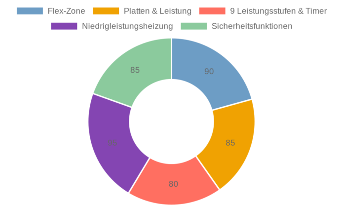 Ciarra CABBIH4-A im Test: 60cm Induktionskochfeld mit Timer und Touch-Bedienung