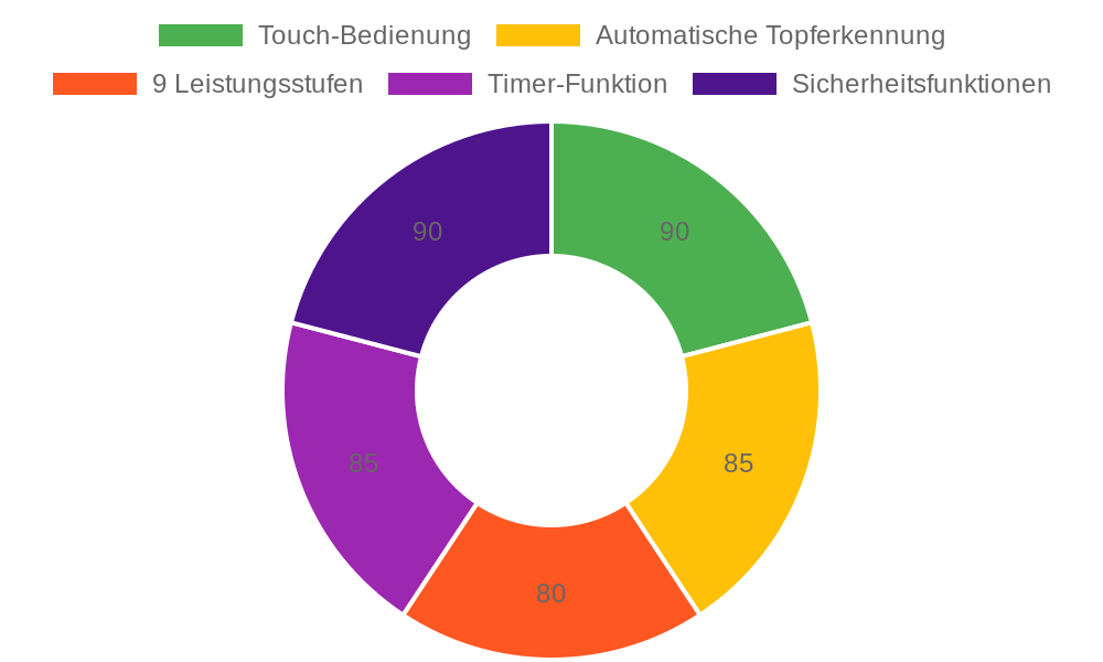Ciarra CABBIH4-D im Test: 60cm Induktionskochfeld mit 4 Zonen und 9 Stufen
