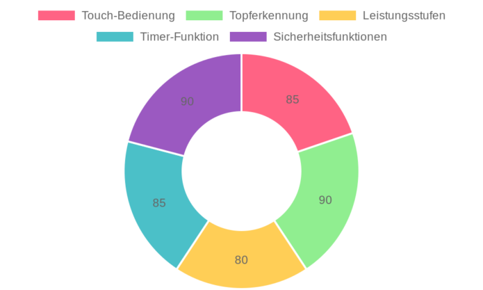 Ciarra CABBIH4-D im Test: 60cm Induktionskochfeld mit 4 Zonen und Touch-Bedienung