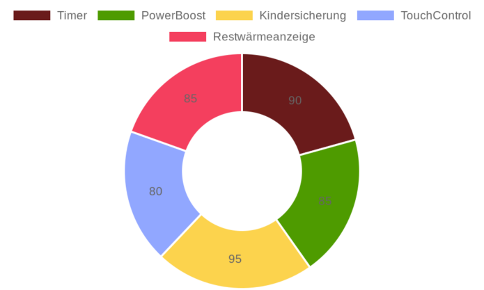 Gorenje GI6401BCE im Test: Leistungsstarkes Induktions-Kochfeld mit TouchControl und PowerBoost