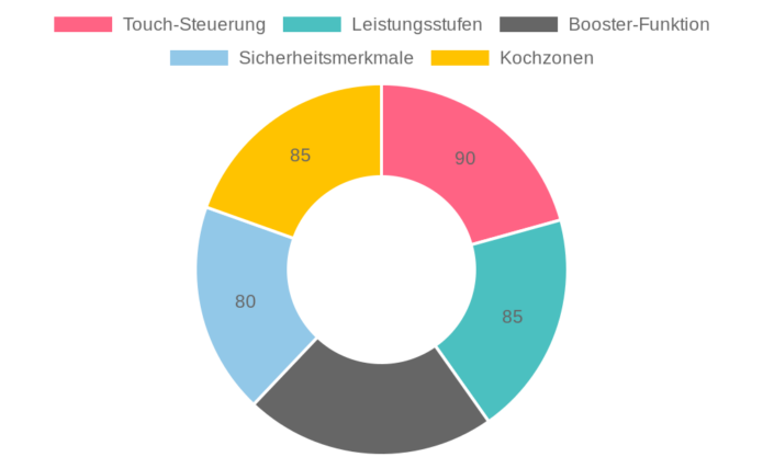 Hobsir HSI-B35226 Induktionskochfeld im Test: 3 Zonen, Power Booster & Touch-Steuerung