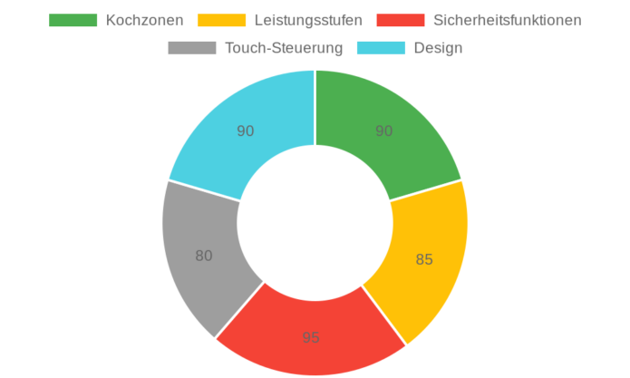 IsEasy 4 Zonen Einbau Induktionskochfeld im Test: Leistungsstark und sicher kochen