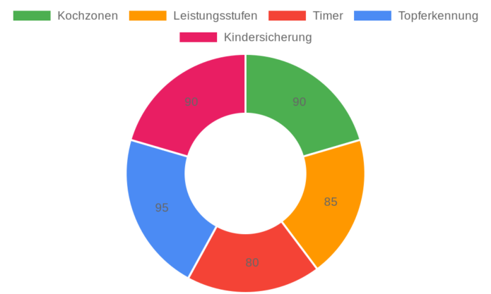 Karinear Autarkes Induktionskochfeld KNI-B46414-LH09-VDE im Test: Leistungsstarkes 4-Zonen Kochfeld mit Timer und Touch-Bedienung