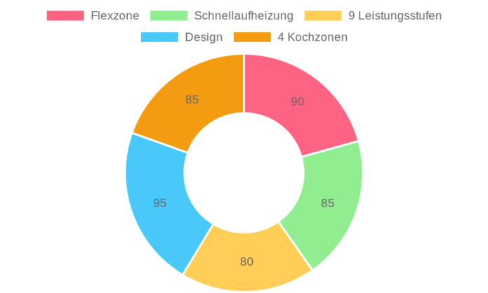 KKT KOLBE IH85901FZ im Test: Flexibles Induktionskochfeld mit 4 Zonen und 9 Stufen