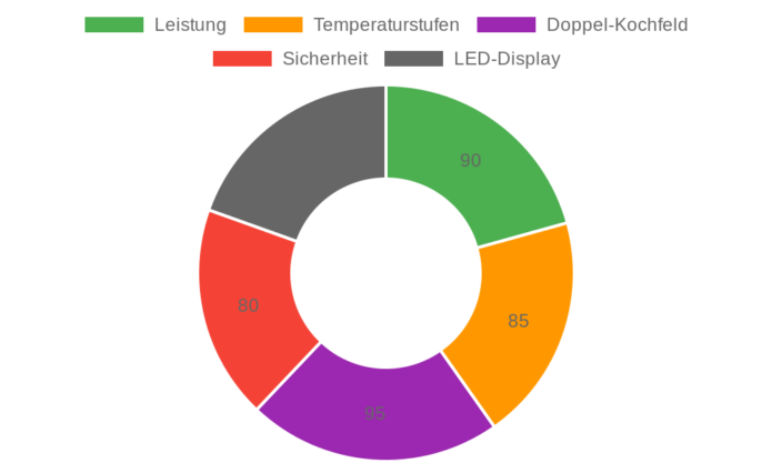 MEDION Doppel-Induktionskochplatte MD18493 im Test: Hohe Leistung und Sicherheit