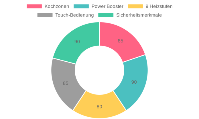 NOXTON Induktionskochfeld NTN-IN604B1 im Test: Leistungsstarkes 4-Zonen Kochfeld mit Touch-Bedienung und Timer