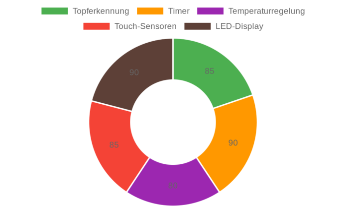ROMMELSBACHER CT 2010/IN im Test: Effiziente Induktionskochplatte mit Timer und Touch-Sensoren