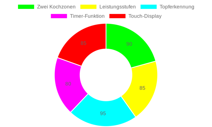 WMF Kult X Doppel-Induktionskochfeld im Test: Effiziente Kochlösung für jede Küche